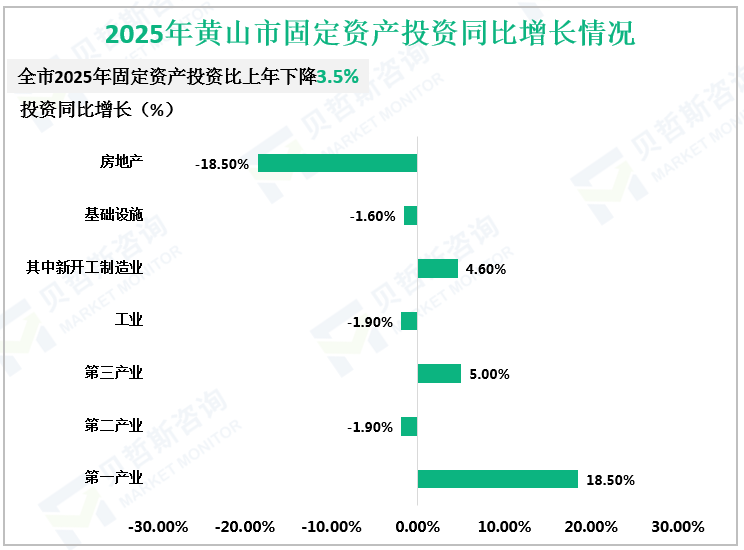 2025年黄山市固定资产投资同比增长情况