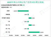 2025全年黄山市固定资产投资比上年下降3.5%