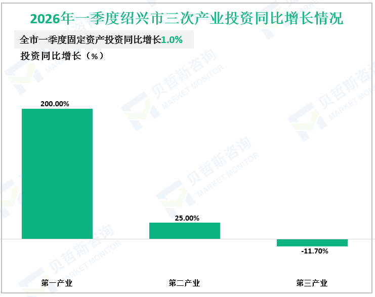 2026年一季度绍兴市三次产业投资同比增长情况