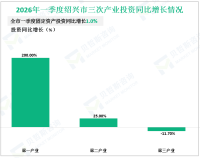 2026年一季度绍兴市固定资产投资同比增长1.0%