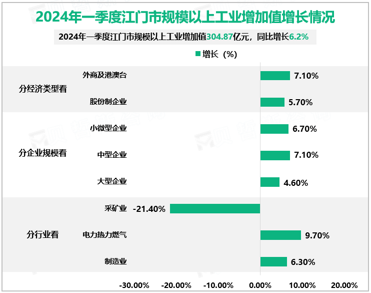 2024年一季度江门市规模以上工业增加值增长情况