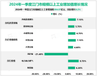 2024年一季度江门市规模以上工业增加值304.87亿元，同比增长6.2%