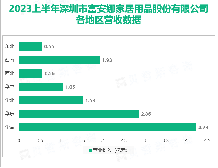 2023上半年深圳市富安娜家居用品股份有限公司各地区营收数据