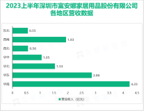 富安娜聚焦纺织家居、睡眠家居领域的商业价值，成为百年品牌：2023上半年实现营收12.72亿元

