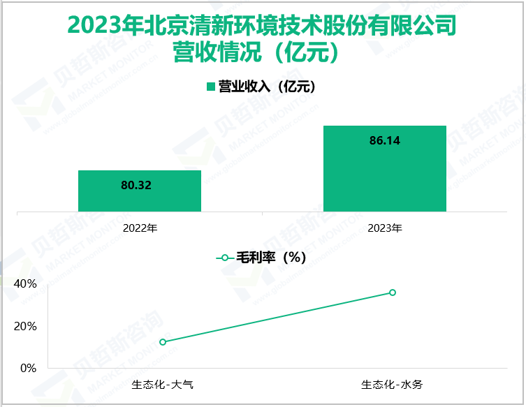 2023年北京清新环境技术股份有限公司营收情况(亿元)