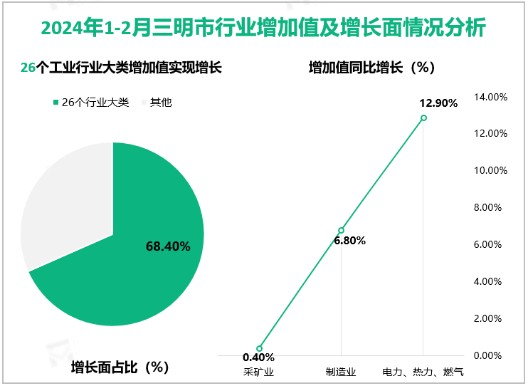 2024年1-2月三明市行业增加值及增长面情况分析