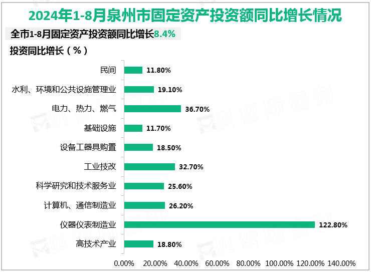 2024年1-8月泉州市固定资产投资额同比增长情况