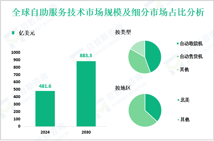 全球自助服务技术市场规模及细分市场占比分析