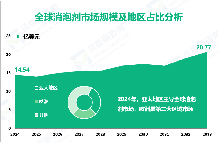 全球消泡剂市场规模及地区占比分析