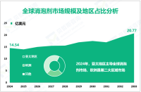 2024年全球消泡剂市场规模为14.54亿美元，亚太地区占比最大