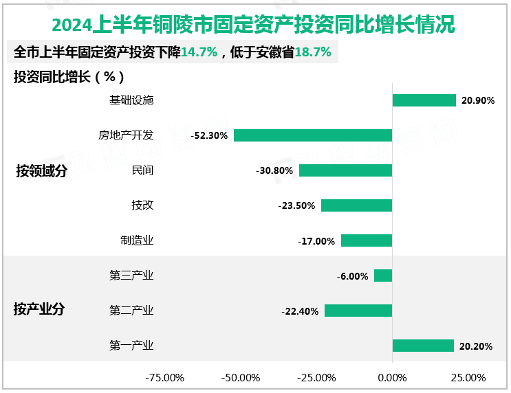 2024上半年铜陵市固定资产投资同比增长情况