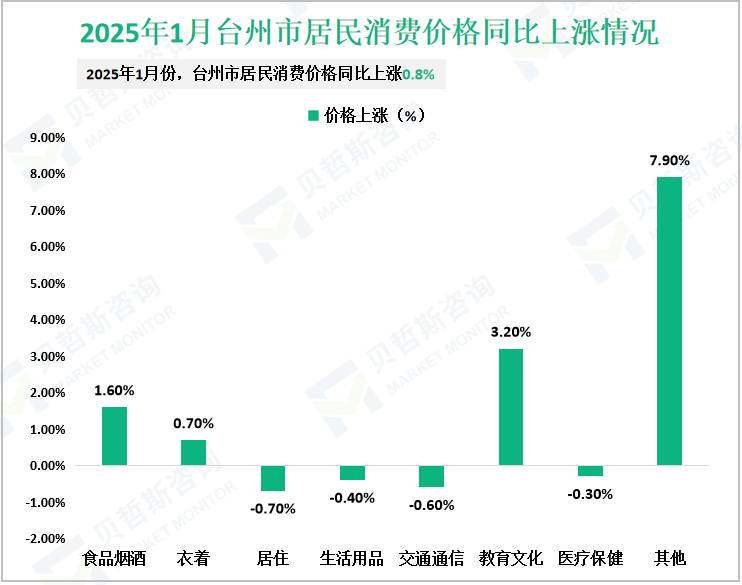 2025年1月台州市居民消费价格同比上涨情况