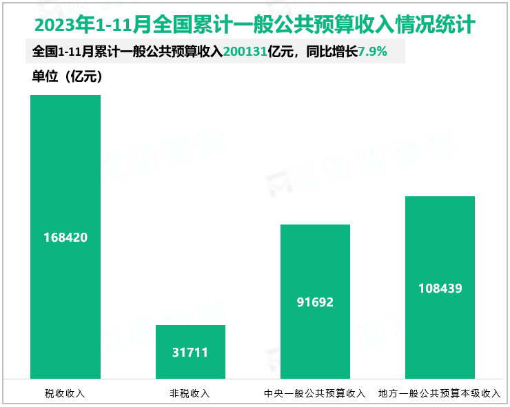 2023年1-11月全国累计一般公共预算收入情况统计