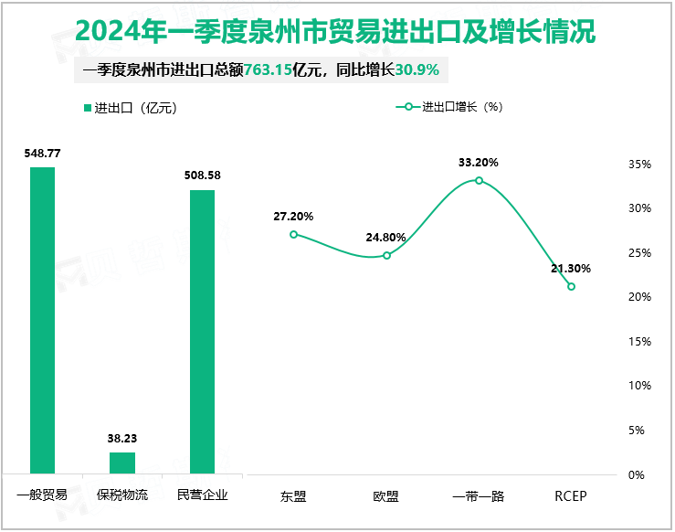 2024年一季度泉州市贸易进出口及增长情况