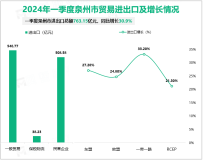 2024年一季度泉州市进出口总额763.15亿元，同比增长30.9%