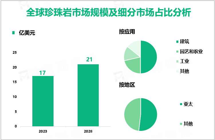 全球珍珠岩市场规模及细分市场占比分析