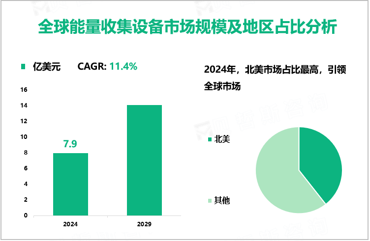 全球能量收集设备市场规模及地区占比分析