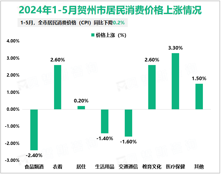 2024年1-5月贺州市居民消费价格上涨情况