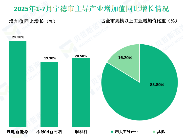 2025年1-7月宁德市主导产业增加值同比增长情况