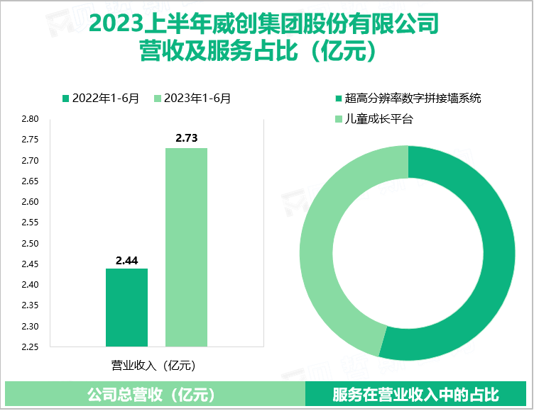 2023上半年威创集团股份有限公司 营收及服务占比（亿元）