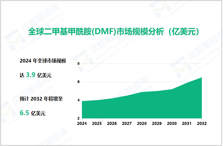  全球二甲基甲酰胺(DMF)市场规模分析（亿美元）