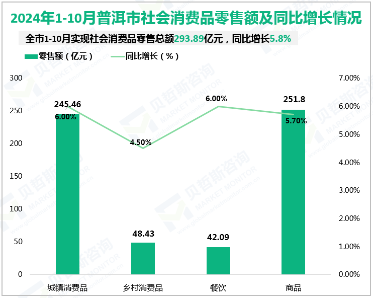 2024年1-10月普洱市社会消费品零售额及同比增长情况