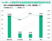 2024年1-10月普洱市规模以上工业增加值同比下降1.0%，降幅较1-9月收窄0.4%