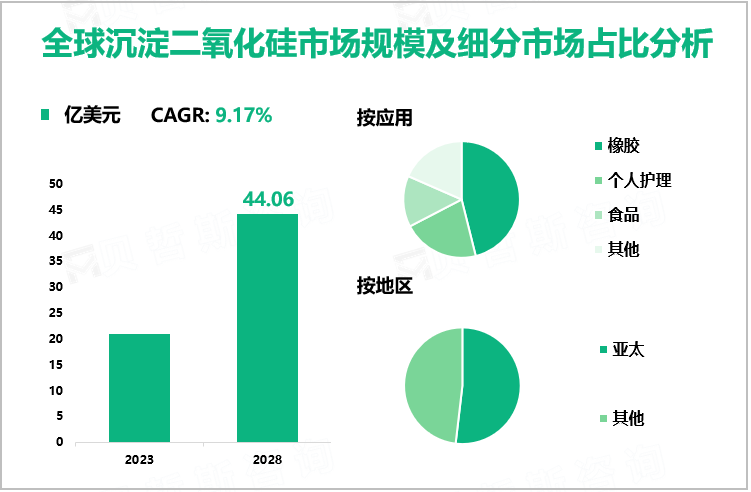 全球沉淀二氧化硅市场规模及细分市场占比分析