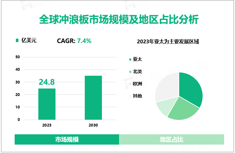 全球冲浪板市场规模及地区占比分析