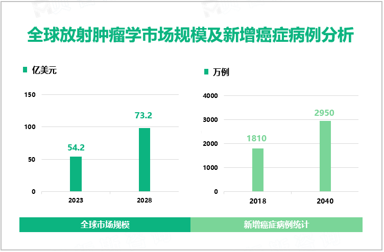 全球放射肿瘤学市场规模及新增癌症病例分析