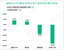 2026年1-7月丽水市规模以上工业增加值同比增长10.2%