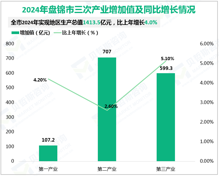 2024年盘锦市三次产业增加值及同比增长情况