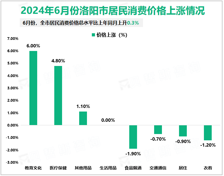 2024年6月份洛阳市居民消费价格上涨情况