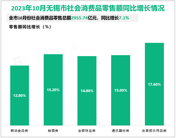 2023年10月无锡市社会消费品零售额同比增长情况