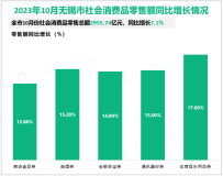 2023年1-10月无锡市实现规模以上工业增加值同比增长7.7%