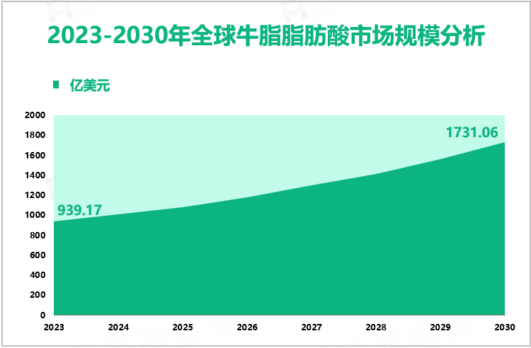 2023-2030年全球牛脂脂肪酸市场规模分析