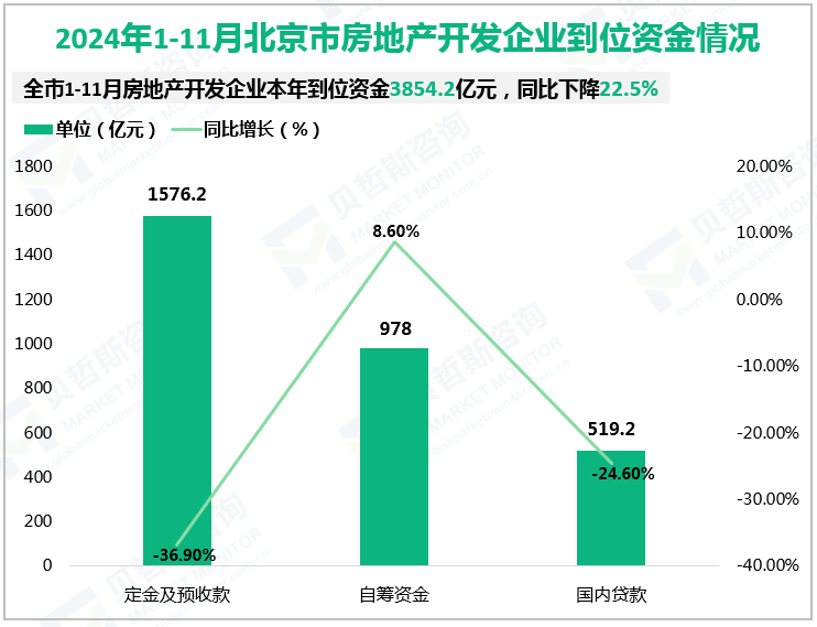 2024年1-11月北京市房地产开发企业到位资金情况