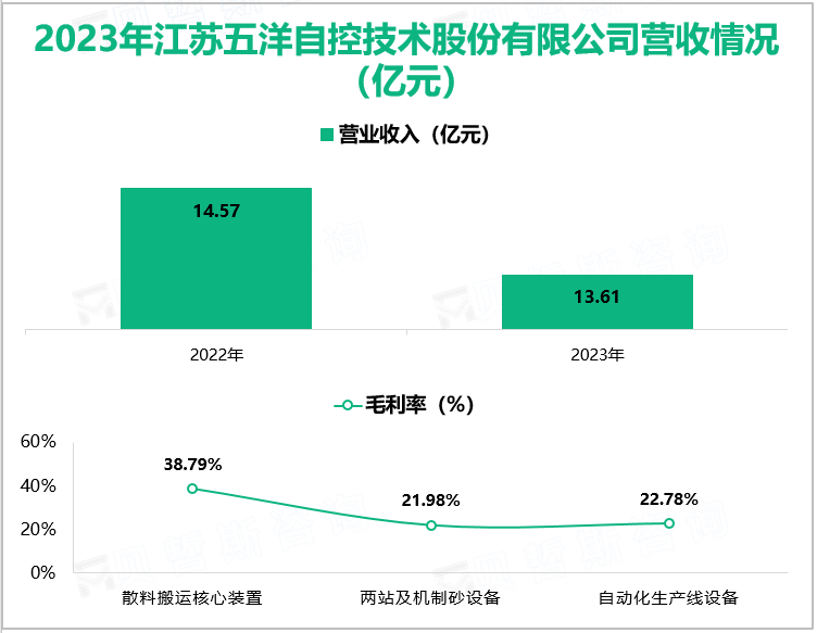 2023年江苏五洋自控技术股份有限公司营收情况(亿元)