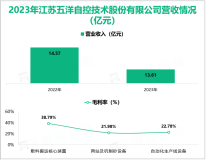 五洋自控致力成为智慧城市停车投资建设运营一体化服务商，其营收在2023年为13.61亿元