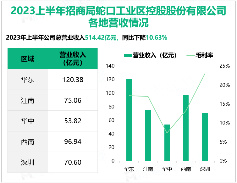 2023上半年招商局蛇口工业区控股股份有限公司 各地营收情况