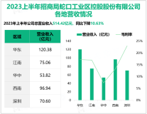 招商股份积淀了丰富的城区和产业园区综合开发运营经验：2023上半年实现营收514.42亿元

