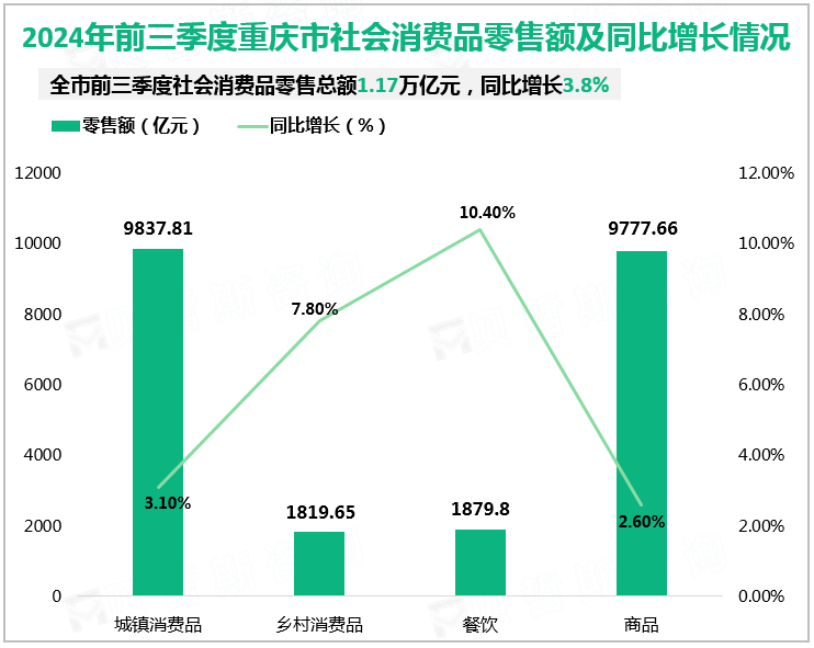 2024年前三季度重庆市社会消费品零售额及同比增长情况