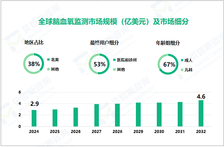 全球脑血氧监测市场规模（亿美元）及市场细分