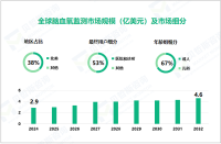 脑血氧监测行业现状：2024年全球市场规模达2.9美元

