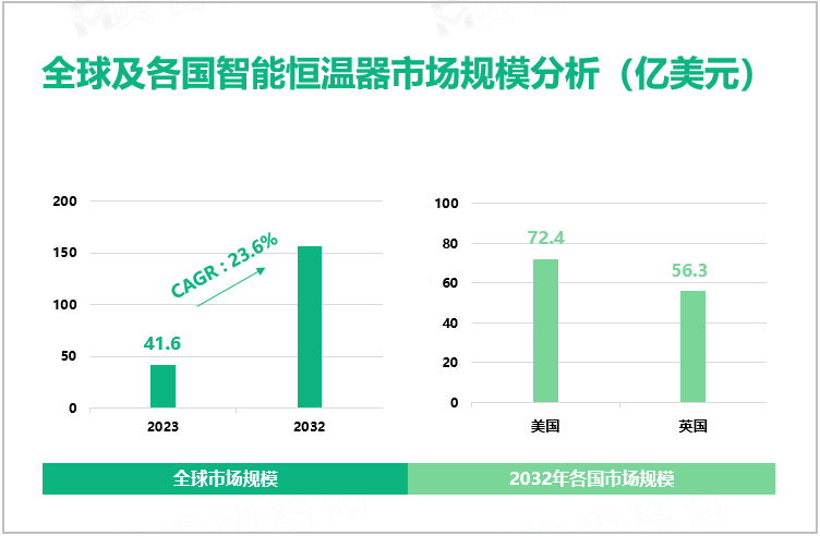 全球及各国智能恒温器市场规模分析（亿美元）