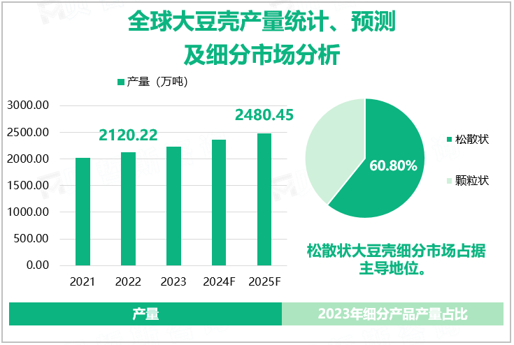 全球大豆壳产量统计、预测及细分市场分析