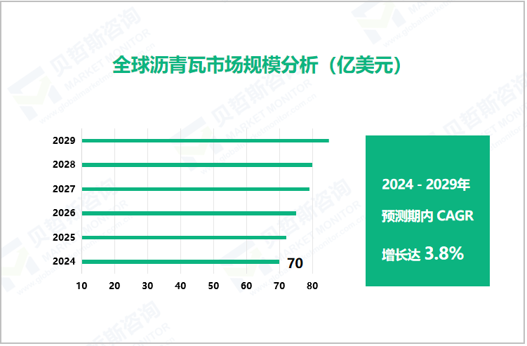 全球沥青瓦市场规模分析（亿美元） 