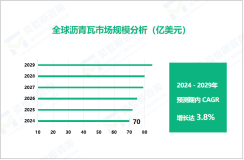 沥青瓦市场现状：2024年全球市场规模达70亿美元

