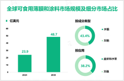 2024年全球可食用薄膜和涂料市场规模为23.9亿美元，北美占36.7%