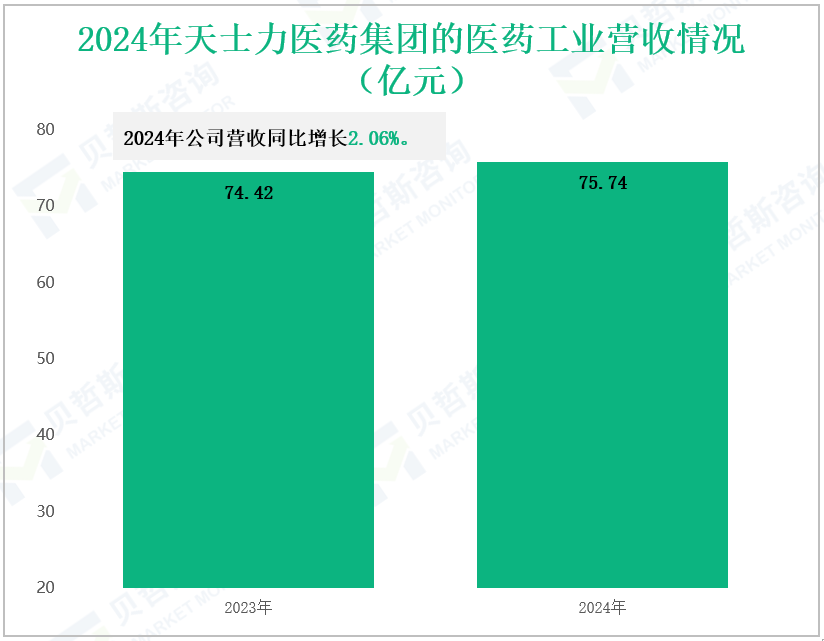 2024年天士力医药集团的医药工业营收情况